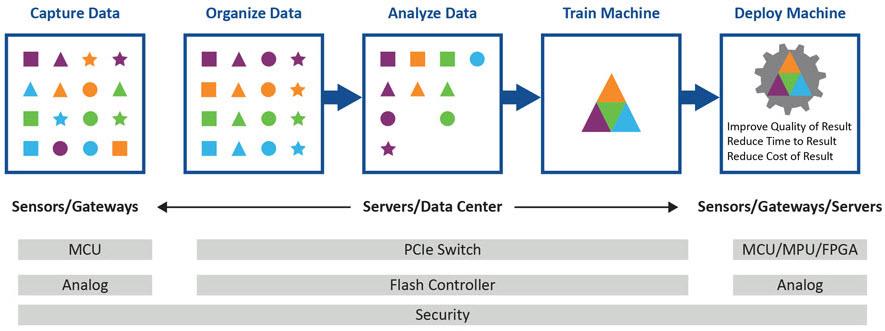 Chart - Microchip Technology Machine Learning